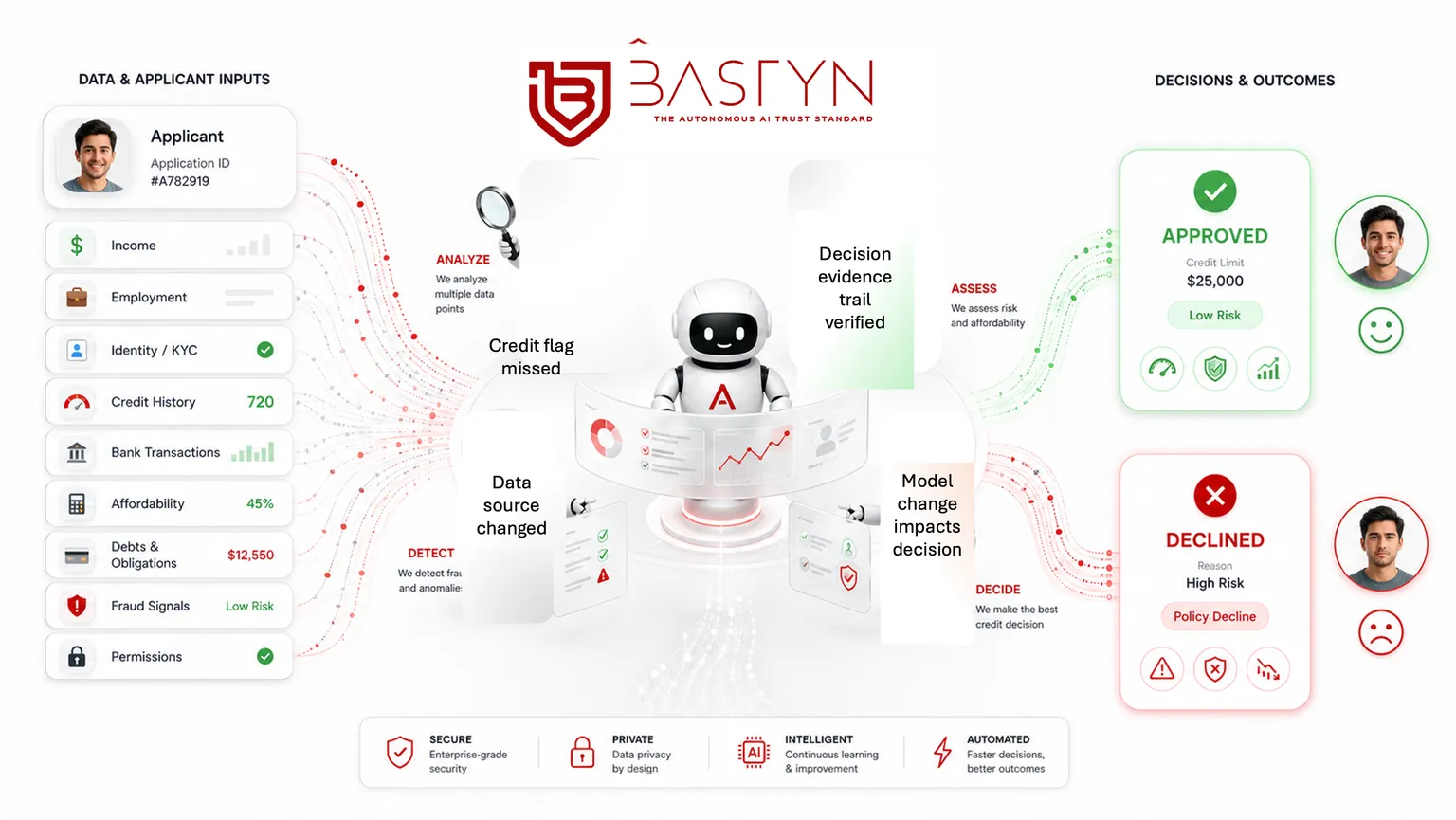 Illustration of AI credit decisioning agents analysing applicant data, affordability, fraud, identity, credit history and risk signals to produce automated loan approvals or declines with continuous agent trust monitoring by BASTYN.