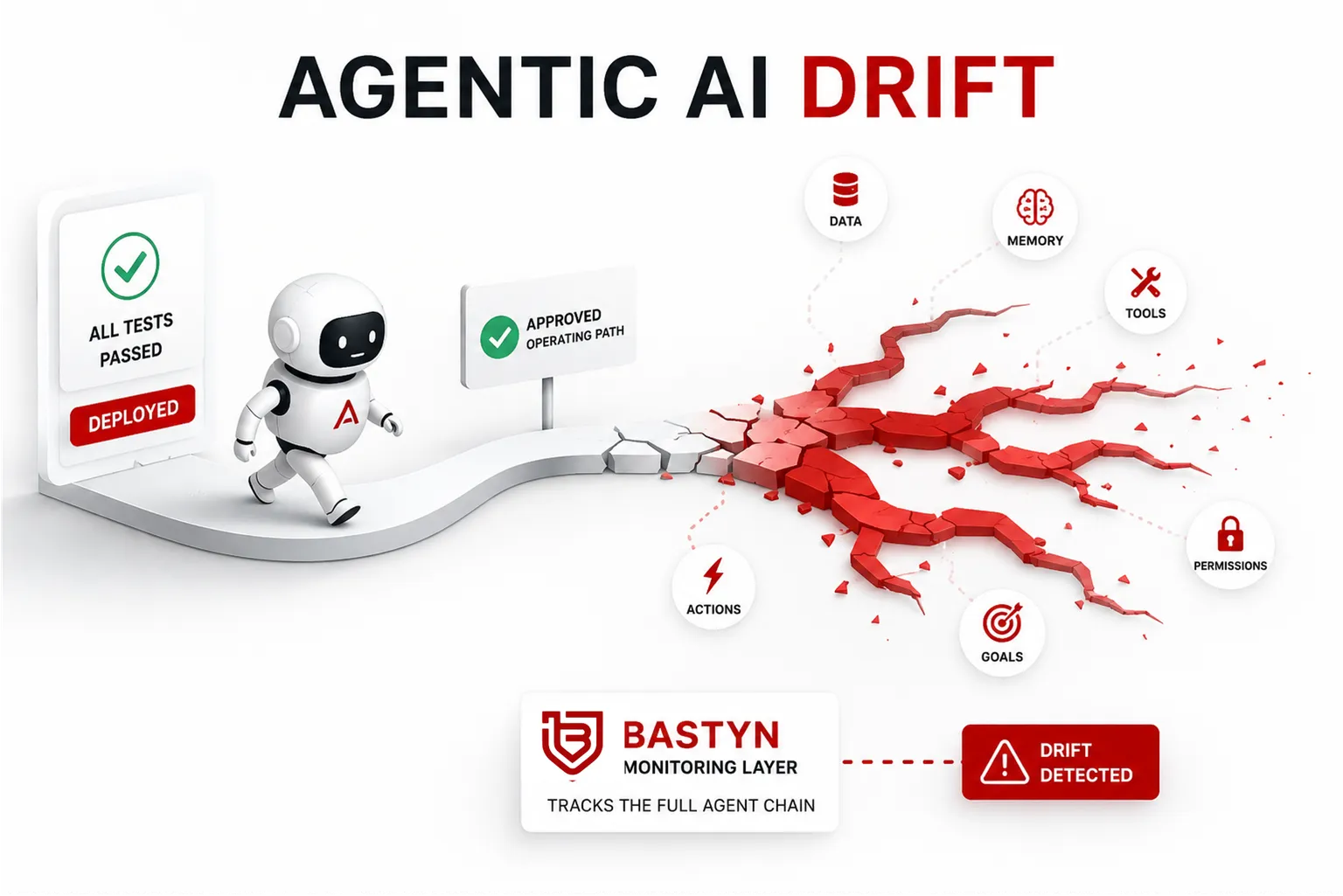 Abstract diagram showing an AI agent gradually drifting away from its approved behavioural path as its data, memory, tools, permissions, goals and actions change.